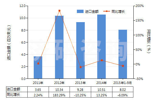 2011-2015年9月中國其他肥料(HS31059000)進(jìn)口總額及增速統(tǒng)計(jì) 2011-2015年9月中國其他肥料(HS31059000)進(jìn)口總額及增速統(tǒng)計(jì)